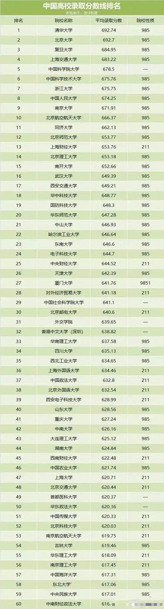 高考录取分数线60强大学: 北航高于同济, 上海财大第13, 中南财经政法最低