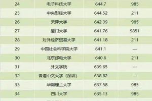 高考录取分数线60强大学: 北航高于同济, 上海财大第13, 中南财经政法最低