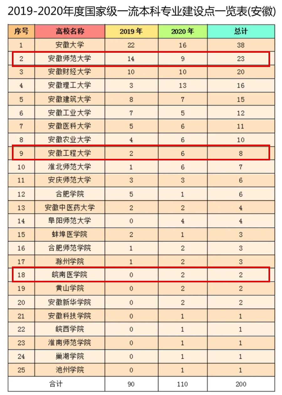 芜湖3所高校33个专业, 入选国家一流本科专业!