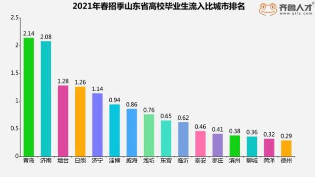 厉害了! 青岛高校毕业生流入比全省第一! 人才“磁场”聚势而强