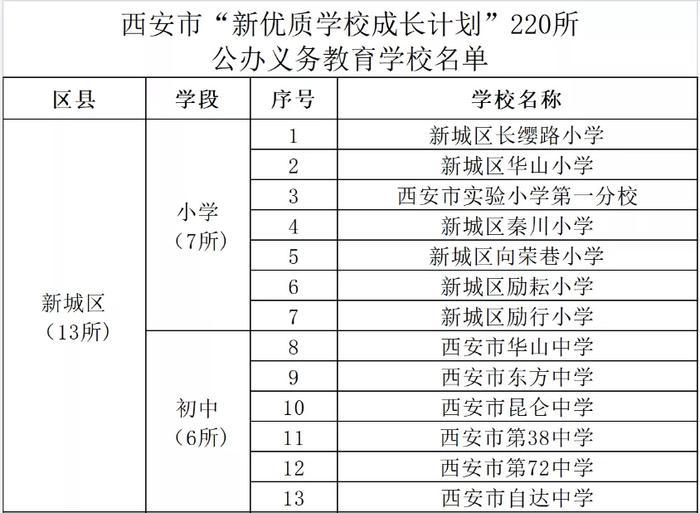 西安将用三年时间培育600所“新优质学校” 今年首批220所