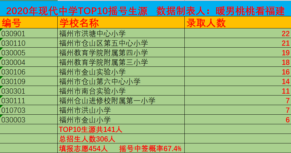 2020年仓山现代中学TOP10摇号生源分析!