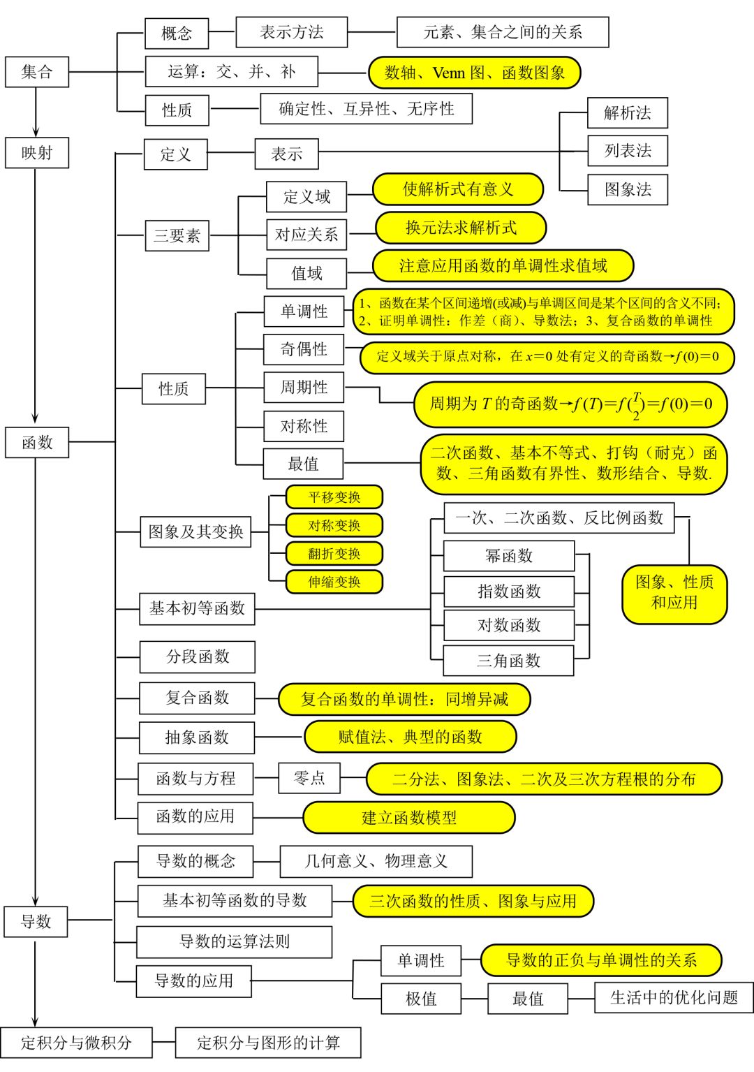 2021高考冲刺计划: 
数学全部知识点结构图汇总