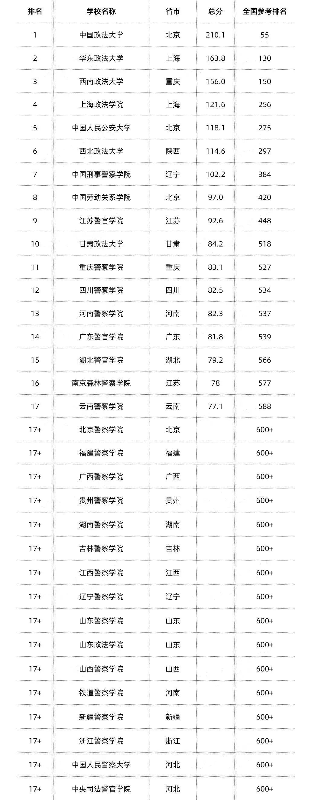 志愿填报: 中国政法类大学排名10强排行榜, 仅供参考!