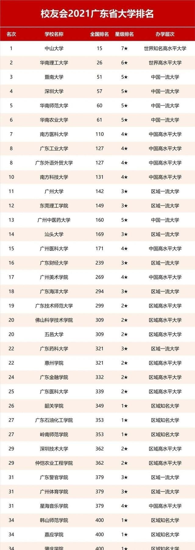 2021广东省大学排名: 拥有四十多位院士的南方科大只排到第十!