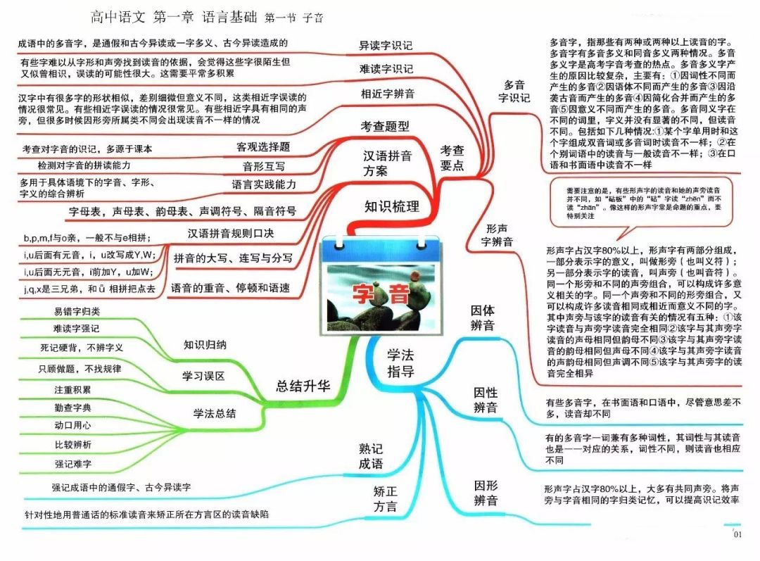 2021年最新版! 高中语文思维导图大汇总, 必须收藏!