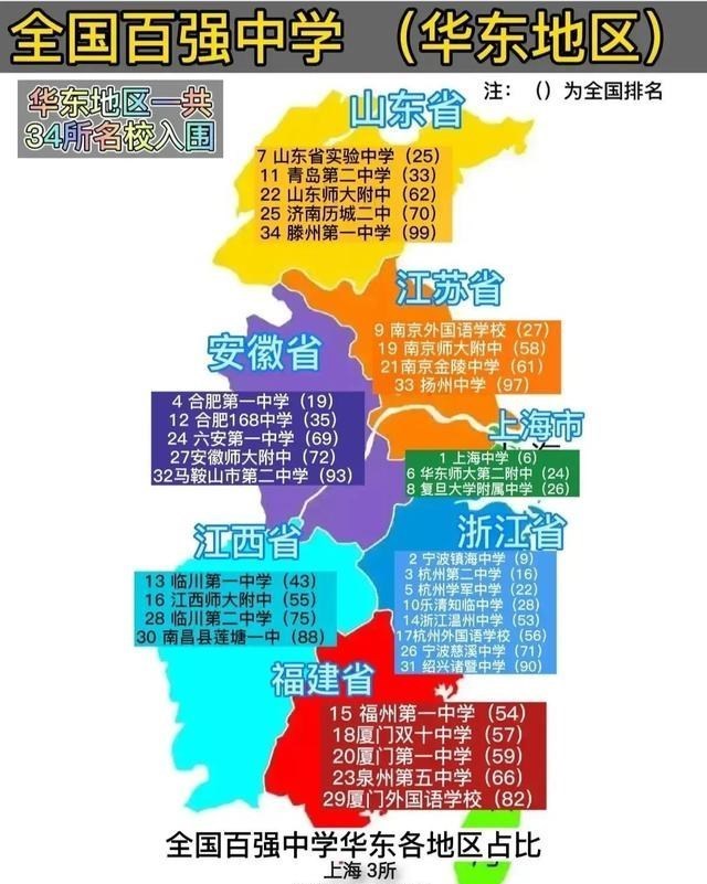 华东地区全国百强中学: 浙江八所, 鲁皖闽各五所, 上海仅有三所!