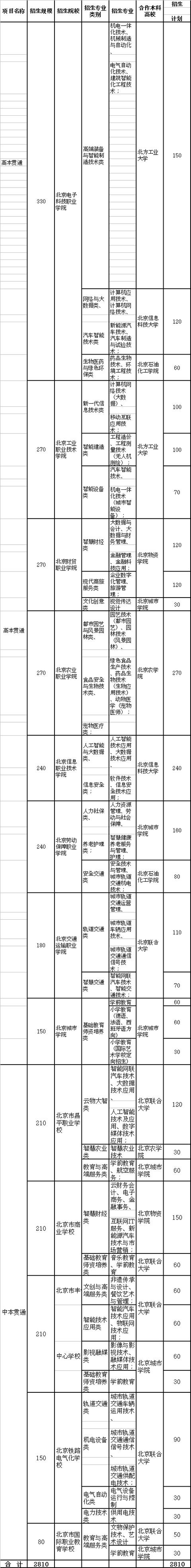 3+2+2, 学制7年! 北京开展高端技术技能人才贯通培养