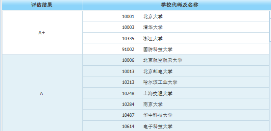 考研后身价倍涨的10大专业, 明显高于本科生! 附210所高校保研率