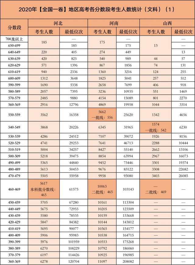 2021年志愿参考数据出炉! 全国各省高考, 各分数段考生人数汇总!