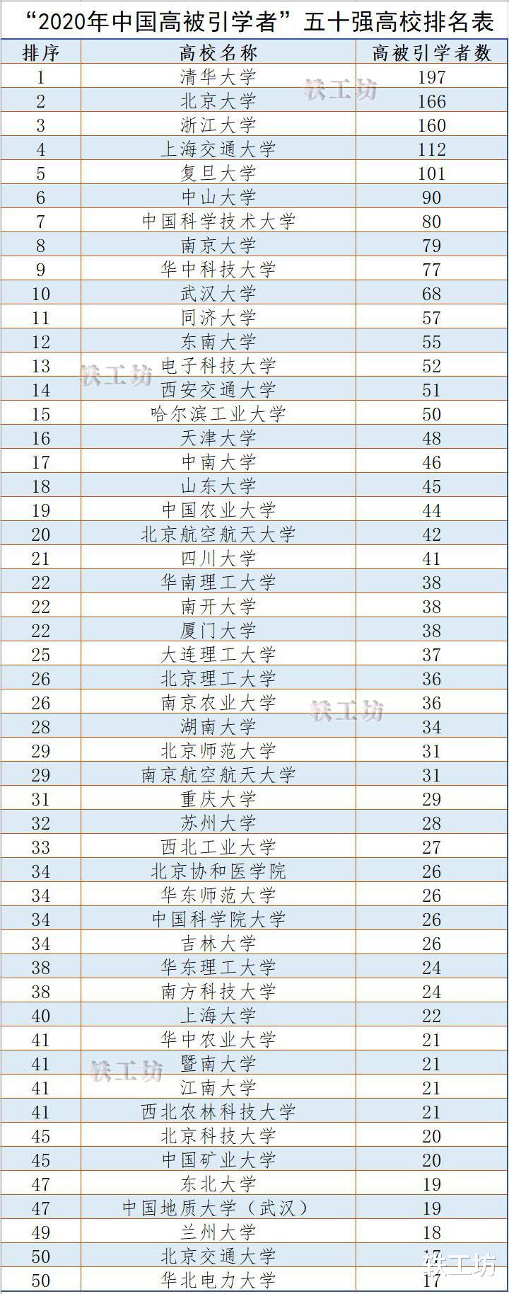 “2020年中国高被引学者”五十强高校名单出炉! 4所985未入榜