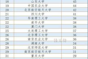 “2020年中国高被引学者”五十强高校名单出炉! 4所985未入榜