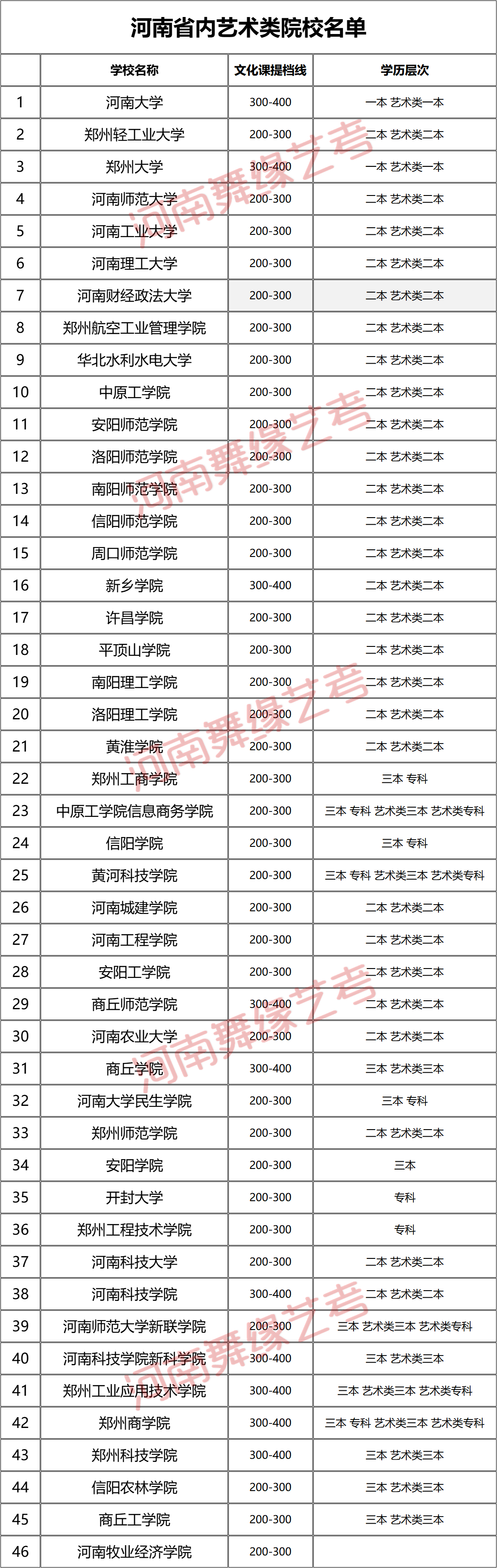 河南艺考生不要担心没学上! 河南省艺术类院校名单汇总!