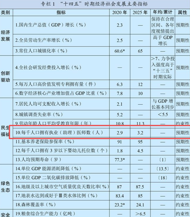 「官方」5年内医师缺口61万, 就业机会或将增加