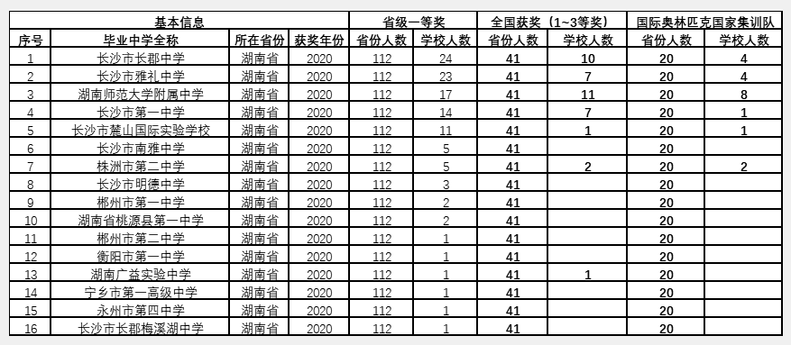 大数据分析, 第37届物理竞赛, 湖南省“省奖”、“国奖”分布情况