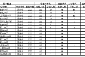 大数据分析, 第37届物理竞赛, 湖南省“省奖”、“国奖”分布情况