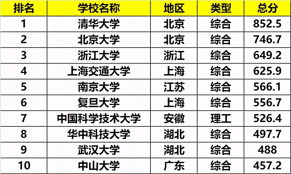 “华东五校”就业大比拼: 南京大学第一, 中科大表现一般!