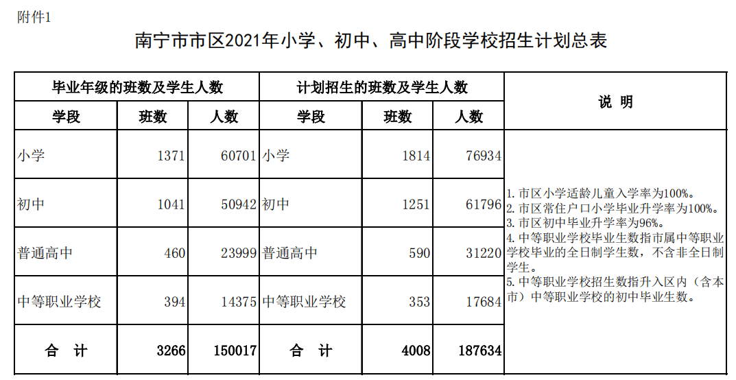 南宁示范性普通高中扩招1674人, 民办初中招生计划公布!