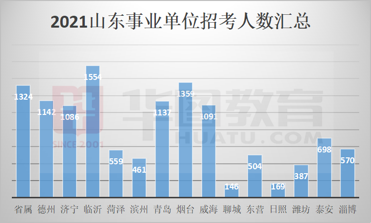 这一省事业单位招考人数过万, 往届可报岗位不足30%?