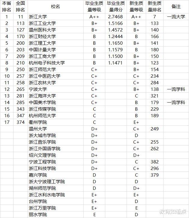 21浙江高校新排行: 温医大第3, 杭电退居第8, 2所双一流未进前10