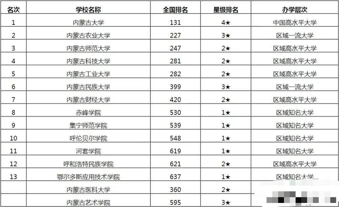 内蒙古15所公办本科大学: 内蒙古大学第一, 鄂尔多斯应用技术学院垫底, 内蒙古工大第五