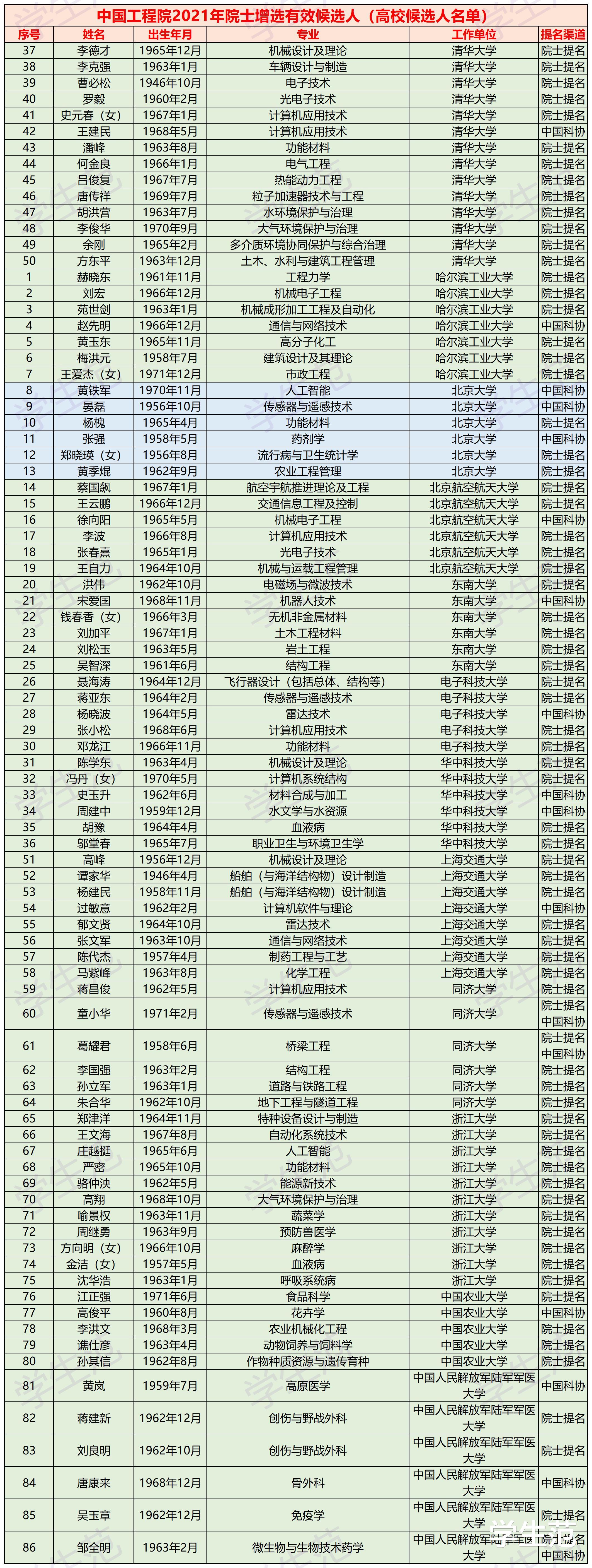 2021工程院院士增选名单来了：清华浙大领跑，79所高校各1人入选