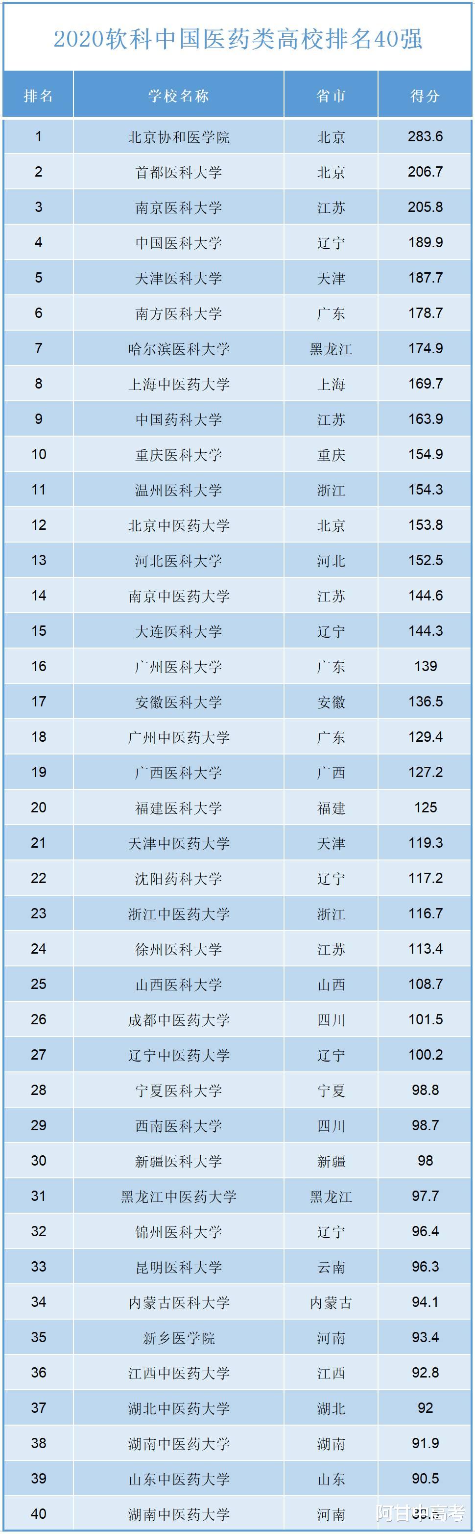 十大医学专业TOP5院校最新排名, 你想报考哪一所?