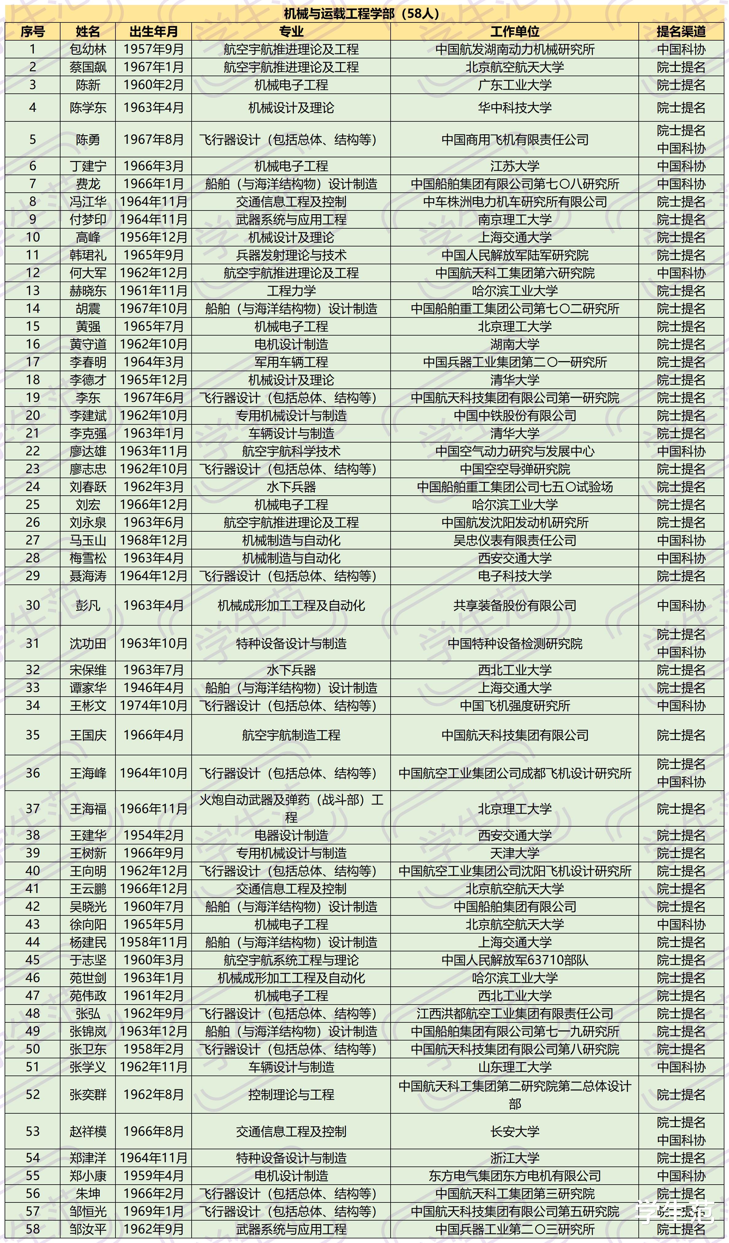 工程院发布候选名单: 高校277人, 企事业单位352人, 华为百度在列