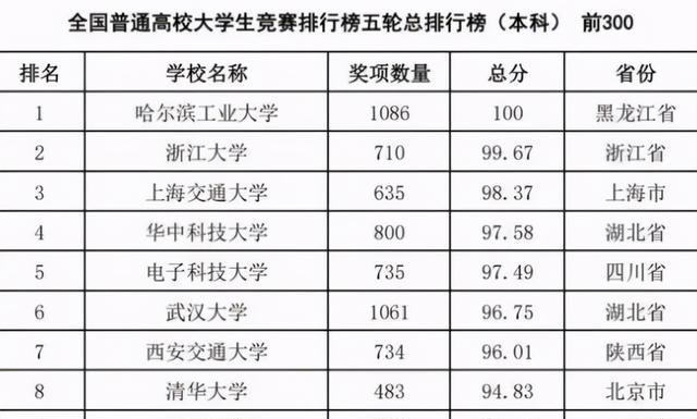 中国“大学最新排行榜”出炉, 清华落后于第8名, 第一名完美逆袭