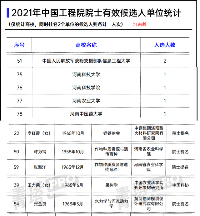 2021工程院院士增选, 河南5家高校5家机构入围, 没有郑大河大