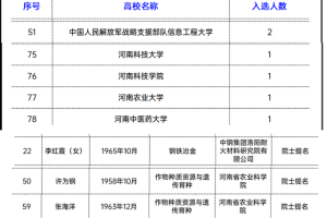 2021工程院院士增选, 河南5家高校5家机构入围, 没有郑大河大