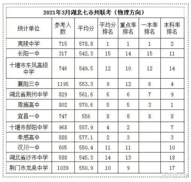 湖北省2021年3月七市州联考/八市联考, 部分高中排名情况汇总!