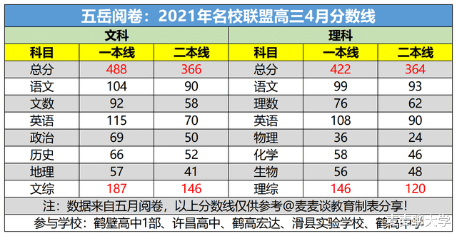 2021河南鹤壁名校联盟: 高三年级下学期4月联考分数线公布!