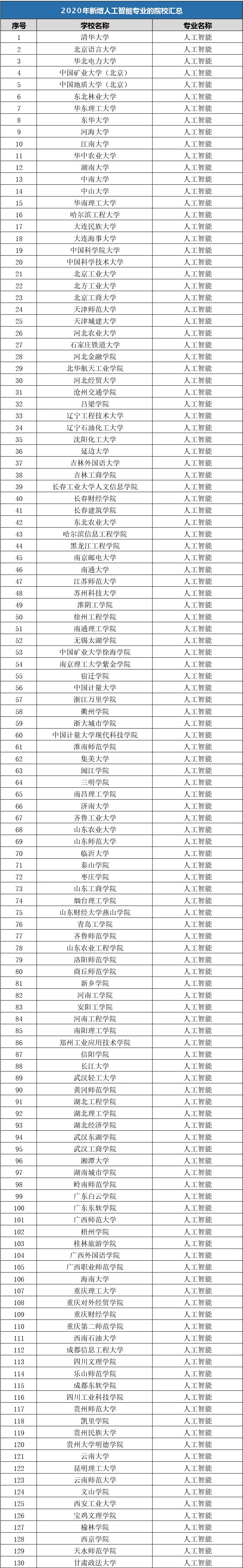 大人, 时代变了! 国内345所本科专业高校开设人工智能专业