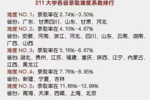 985大学各省录取难度系数排行: 京津沪录取率最高, 中西部偏低