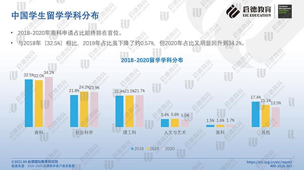 《2021中国学生商科留学报告》发布: 商科稳居最受中国留学生欢迎学科首位