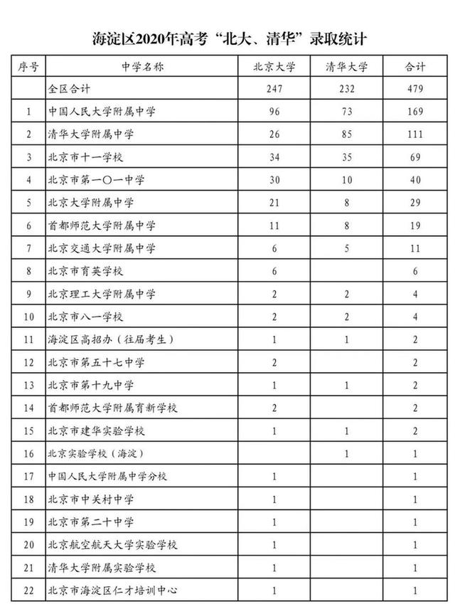 一组海淀学生数据对比, 高三老师直言: 2点“逼”学生不得不努力