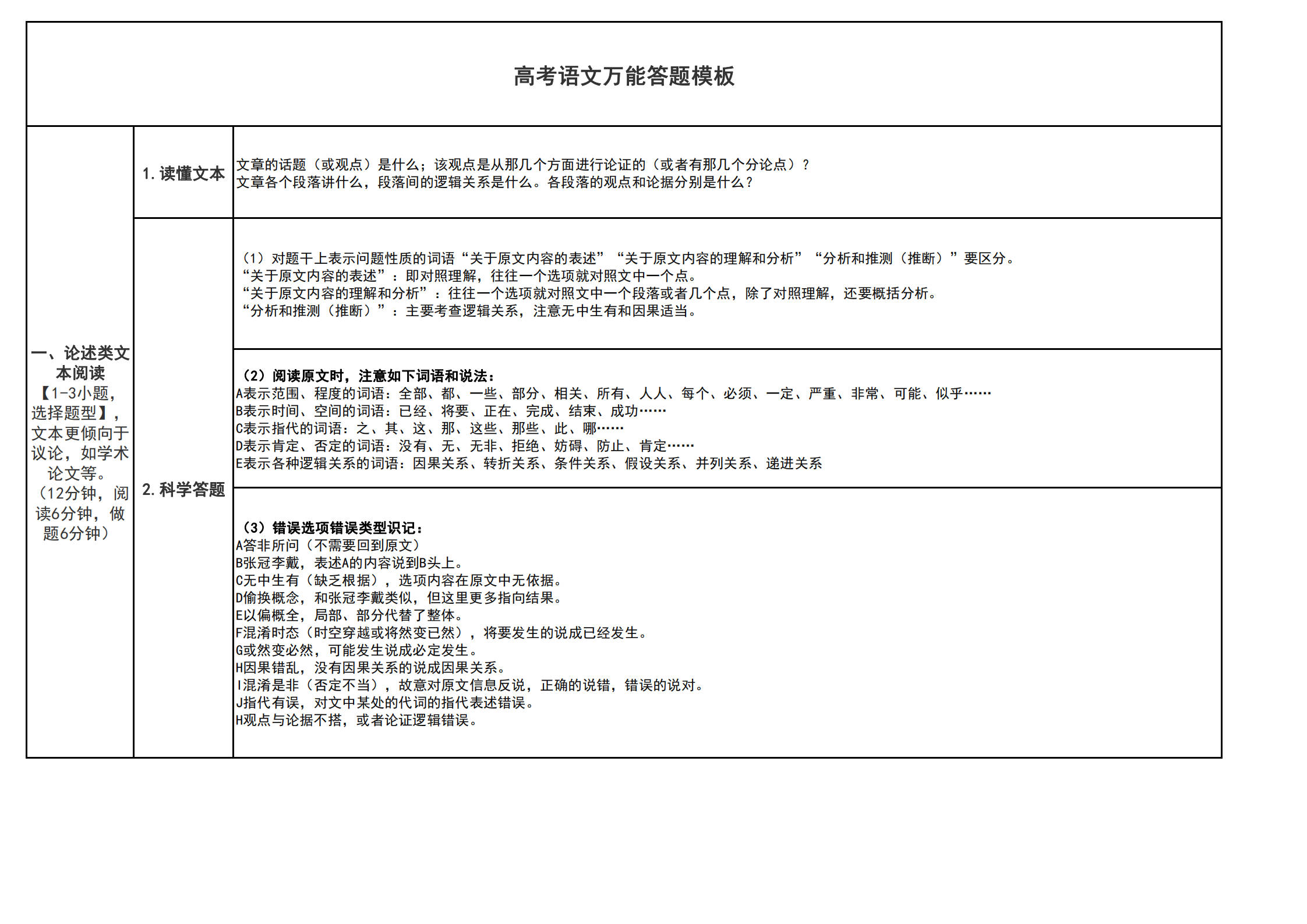 
语文诗歌、阅读、作文三大板块答题模板, 高考前建议收藏打印