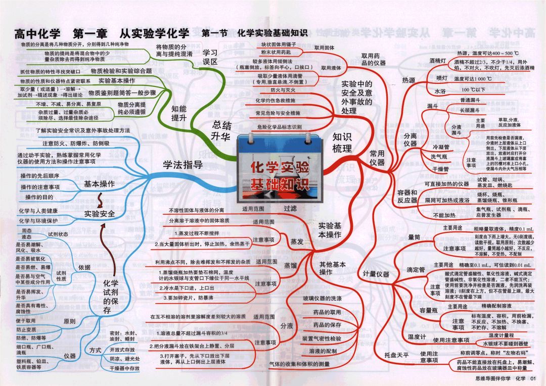 2021高考备考冲刺: 高中化学思维导图超全汇总