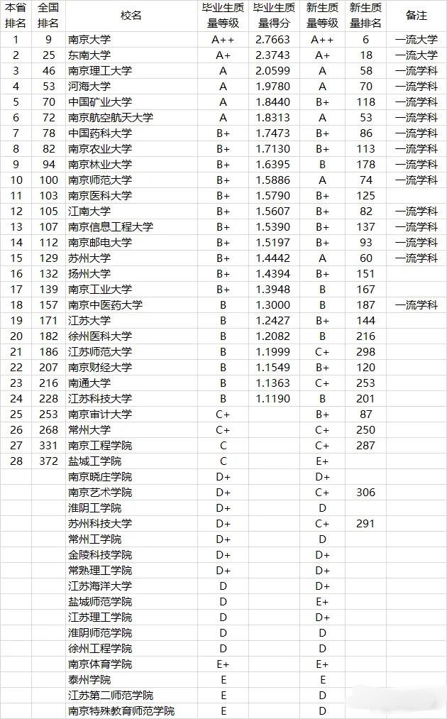 2021江苏省44所大学本科毕业生质量排行榜