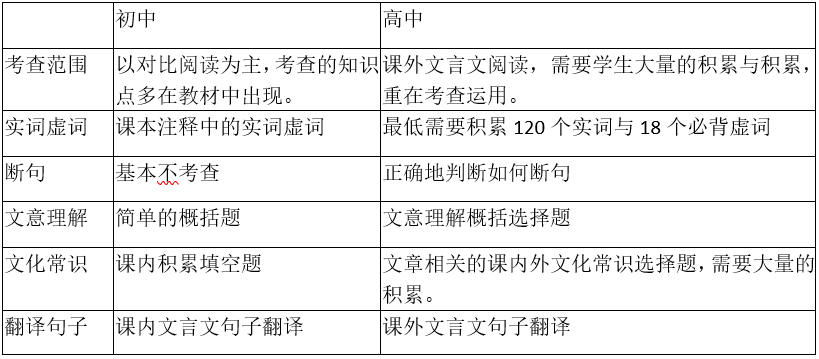 初高中语文学习差异分析, 纵横语文强调语文学习方法要有科学性