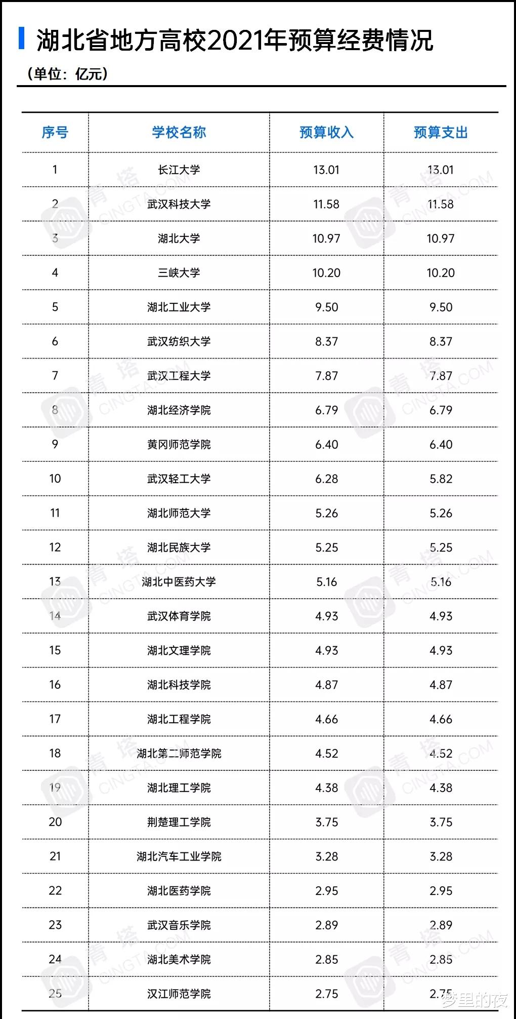 湖北、湖南两省省属高校2021经费预算对比! 两大省经费如此寒酸?