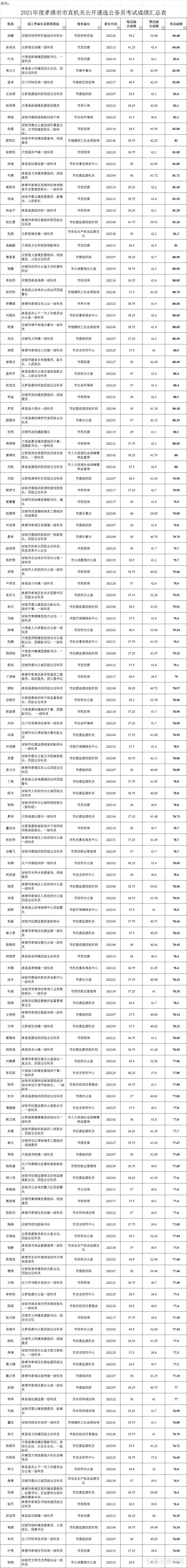 孝感市直遴选公务员成绩公告! 全市第一这个水平!