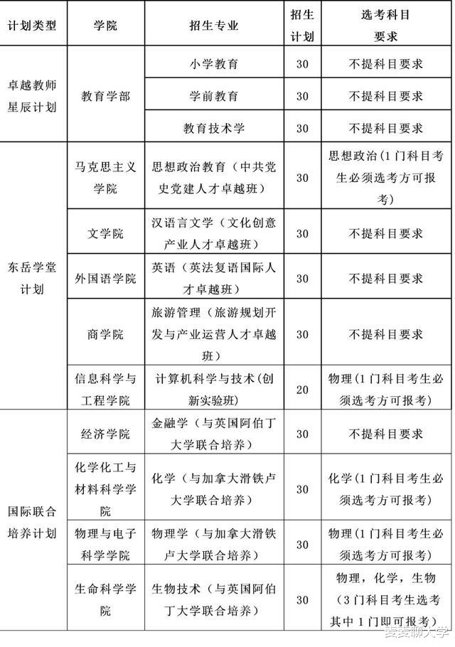 山东师范大学/青岛大学等五校2021综合评价招生计划+2020录取分