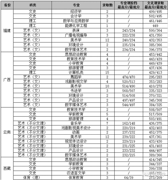 渭南师范学院2020年在各省市分专业录取分数及人数汇总! 含艺体