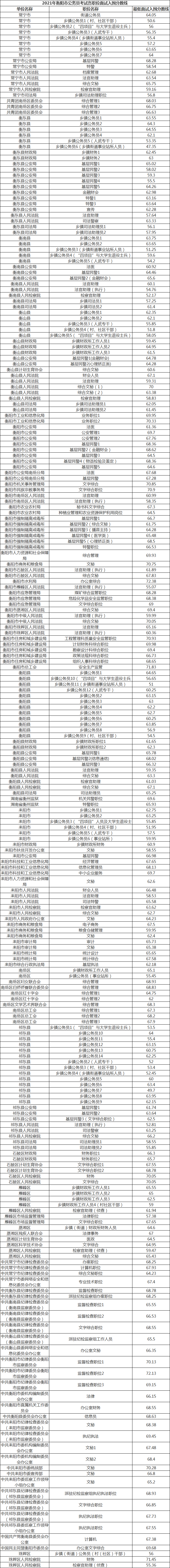 2021湖南衡阳公务员考试面试入围分数线(各职位最低进面分数)