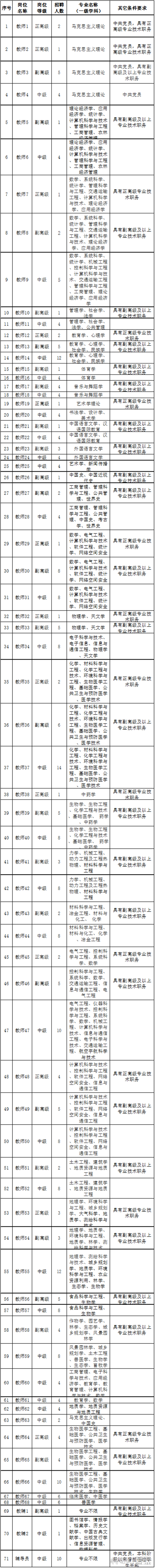 诚邀加入! 临沂大学今年纳贤321人, 岗位信息看这里