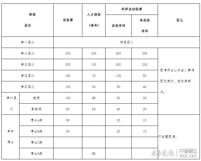 科研启动经费最高800万! 临沂大学继续诚聘高层次人才