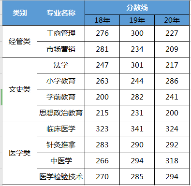 河北专接本哪些专业竞争压力大? 这几个专业均高于200分!