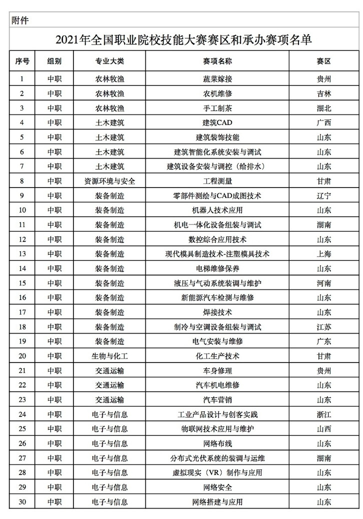 广东占三席! 全国职业院校技能大赛赛区和承办赛项名单公布